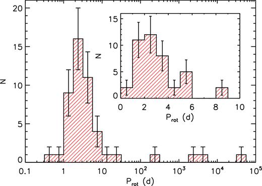Distribution of rotational periods for 48/52 of the mCP stars. The inset plot shows the same distribution for $P_{\rm rot}\le 10\, {\rm d}$.