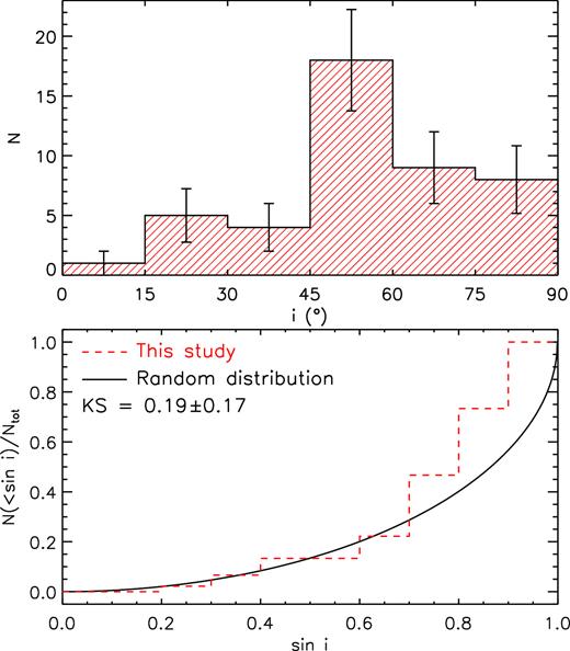 Top: distribution of inclination angles for the 44/52 mCP stars with known vsin i and known Prot values or with published i values. Bottom: CDF of sin i (dashed red) compared against that associated with a distribution of randomly oriented rotational axes (solid black). The KS test statistic of KS = 0.19 ± 0.17 suggests that the inclination angles may not be distributed randomly.