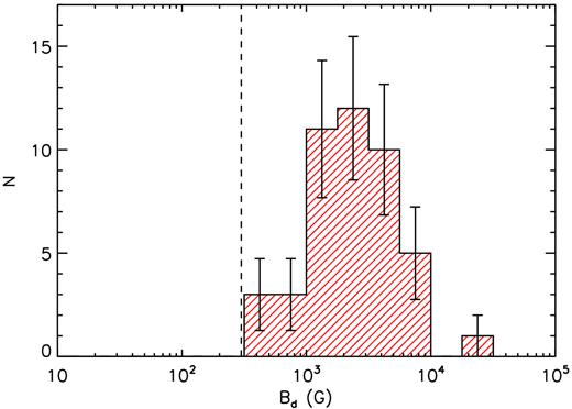 Distribution of dipole magnetic field strengths for 45/52 of the mCP stars. The vertical dashed line corresponds to the critical field strength of a typical MS A-type star ($B_{\rm c}=300\, {\rm G}$) estimated by Aurière et al. (2007).