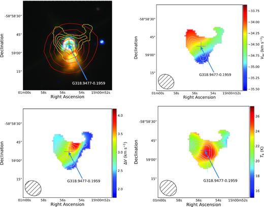 Example maps showing field G318.9480-00.1969. Each panel presents, clockwise from the upper left, three-colour RGB GLIMPSE image overlaid with NH3 (1, 1) and ATLASGAL dust emission contours in yellow and red, respectively, velocity, kinetic temperature, and velocity dispersion. The contours levels are equivalent to those in Fig. 1. Magenta and cyan crosses mark MYSOs and H ii regions, respectively.