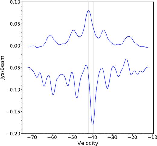 Absorption and emission spectra from field: G328.8074 + 00.6324. The absorption spectrum has been offset by −0.05 Jy. The black lines represent the peaks from the two spectra. The spectra have been smoothed with a 1D Gaussian kernel (σ = 2).