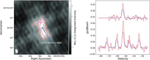 The left-hand panel presents an example region of an integrated NH3 (1, 1) emission map. The central RMS source (MYSO) is marked with a magenta cross. NH3 contours are shown in red, starting at a 3σ threshold and increasing in steps of 0.5σ, equivalent to those in Fig. 1. The right-hand panel presents associated NH3 (1, 1) and (2, 2) spectra for this region, the average spectrum across the emission above the 3σ threshold is shown in blue, while the spectrum from the peak integrated position is shown in red.