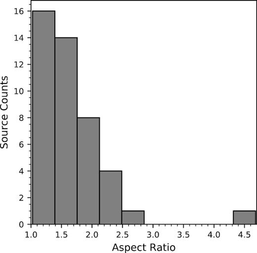 Histogram presenting the aspect ratios for all detected clumps (i.e. σmaj / σmin).
