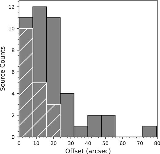 Histogram presenting the distribution of the angular offsets between associated RMS sources and peak clump positions, embedded sources are shown with hatched markings.