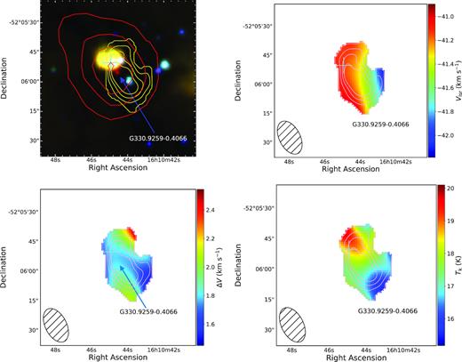 Sample maps of the various parameters described in Sections 4 and 5.1 for region G330.9288−00.4070. In the upper left panel we present a three-colour RGB image created from the GLIMPSE data, overplotted with the NH3 and ATLASGAL emission in yellow and red contours respectively. The contours levels are equivalent to those in Fig. 1. From the upper right clockwise to the bottom left, the maps presented are the velocity, velocity dispersion, and the kinetic temperature. The blue arrows and black labels identify ammonia clumps identified using the FellWalker algorithm. Orange and cyan markers identify the positions of any MYSOs or H ii regions, respectively. Beam sizes are shown as a hatched black ellipsoids in the lower right corner of each plot.