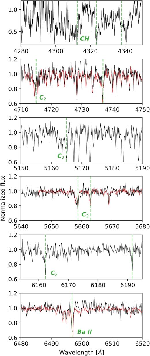 Subsets from the follow-up Asiago spectrum with resolving power comparable, but not identical, to the HERMES spectrum. It contains multiple spectral features used to evaluate carbon enhancement in a star and its carbon subclass. Relevant spectral features are marked with vertical dashed green lines and labels that represent a molecule or element that is responsible for the features shown in the individual panel. The 2MASS identifier of the observed star is J11333341−0043060. In the wavelength ranges where it is available, the GALAH spectrum of the same star is shown in red.