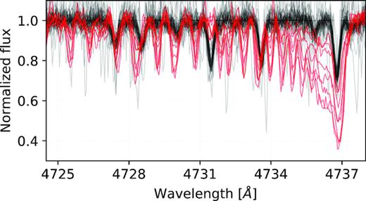 A collection of spectra that were determined to be mutually very similar by the t-SNE algorithm. Out of 46 spectra inside the right black ellipse in Fig. 2 we identified eight CH spectra with visually very different and distinctive spectrum in the region from 4734 to 4737 Å that is also depicted in this figure. For easier visual recognizability, they are coloured in red.