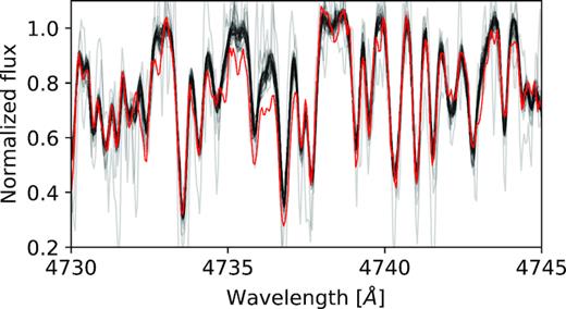 Spectral comparison between one of the detected CH stars in red and its 30 closest neighbours in the t-SNE projection shown as black curves. Enhancement in the spectrum was probably not sufficiently distinct and was dominated by the spectral noise. Therefore the spectrum was placed among other physically similar spectra without visible enhancement.