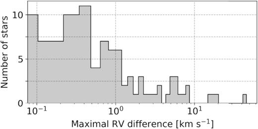 Distribution of maximal velocity change between repeated observations of the stars that were classified as CH.