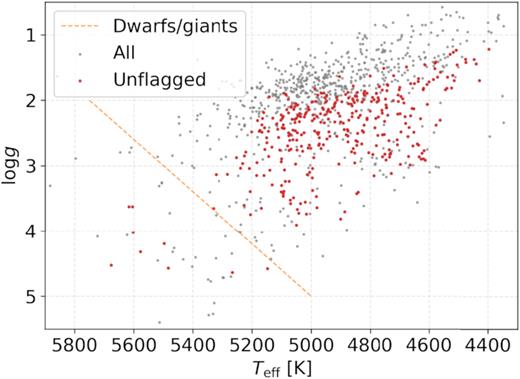Kiel diagram for a subset of 338 detected CH stars with valid stellar parameters in red. Uncertain positions of flagged stars are shown with grey dots. The dashed orange line illustrates the border between giants and dwarfs.
