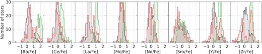 Distribution of s-process element abundances for stars in three different groups. The most enhanced group in green represent CH stars located in the t-SNE selected clump of stars. The red distribution presents all other detections that are placed around the projection, and outside the clump. As a control group, the same distribution in black is shown for their closest t-SNE neighbours, therefore the black and red distribution contain an equal number of objects. No abundance quality flags were used to limit abundance measurements.