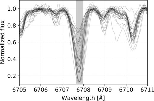 Spectral subset of 32 lithium-rich CH stars among the identified stars. The highlighted wavelength region is used by The Cannon to determine the lithium abundance of a star.