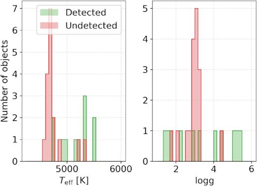 Comparison between the stellar parameters of detected (green histogram) and undetected (red histogram) CH stars found in literature.