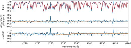 Equivalent plot as in Fig. 1 showing the last of 400 spectra, ordered by their degree of carbon enhancement, selected by the supervised methodology.