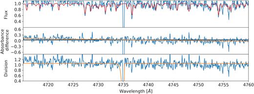 Equivalent plot as in Fig. 1 but representing grossly over exaggerated carbon enhancement by a fit that describes a reduction problem (a cosmic ray in a subtracted sky spectrum).