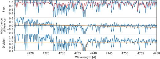 Equivalent plot as in Fig. 1 but representing a fit to absorption lines of a double-lined spectroscopic binary. Final fit is not skewed as would be expected in the case of carbon enhancement.