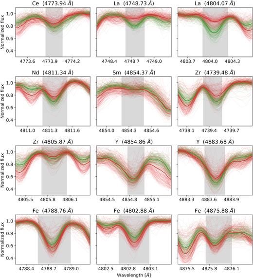 Spectral subset around the absorption features in the blue arm that were used to determine abundances of Fe and s-process elements. Same colour coding is used as in Fig. 7. Spectra inside the t-SNE determined clump are shown in red, and outside it in green. Median of all spectra is shown with a bold line of the same colour. The shaded area gives the wavelength range considered in the computation of abundances.