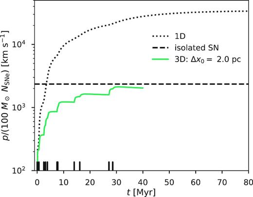 Comparison of the momentum evolution of 1D and 3D simulations of the same cluster (simulations 1D_06_HD and 3D_20_HD, respectively). The ‘isolated SN’ value is estimated using the first SN of the 3D_20_HD simulation, although it does not vary substantially between any of our 3D simulations.