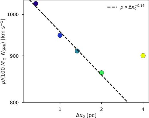 Resolution study of our 3D HD simulations at the last time achieved by all simulations. Colours are consistent with the resolution study figures above. The black dashed line shows the best power-law fit to all 3D HD simulations except the worst resolution simulation (3D_40_HD). Both axes are plotted using log scales.
