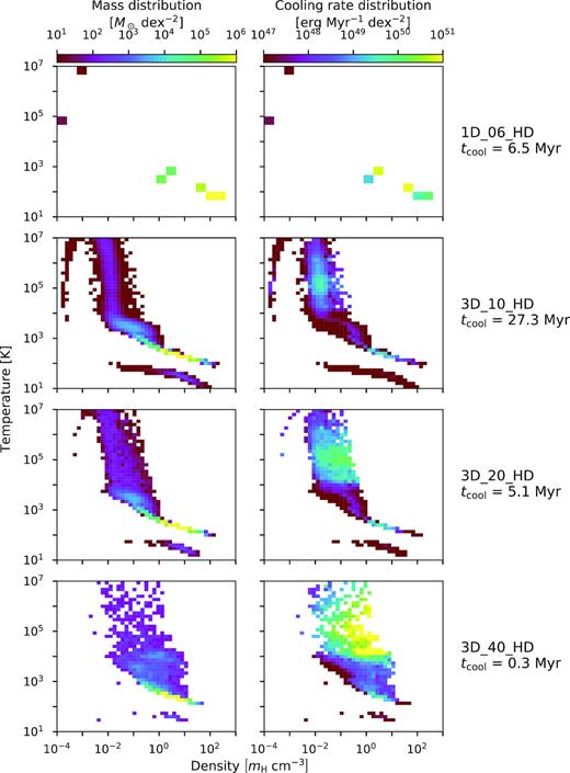 Phase diagrams for our completed HD simulations at t = 7.53 Myr, about 0.03 Myr after the sixth SN, when all simulations still retain almost all of the energy from the most recent SN. The left column shows the distribution of mass within temperature-density space, and the right column shows the cooling rate distribution within the space. The rows show the non-magnetized simulations with initial resolution worsening from top to bottom. To the right of each row, we give the cooling time of each simulation, $t_\mathrm{cool} \equiv E_\mathrm{int} / \dot{E}_\mathrm{cool}$, for reference.