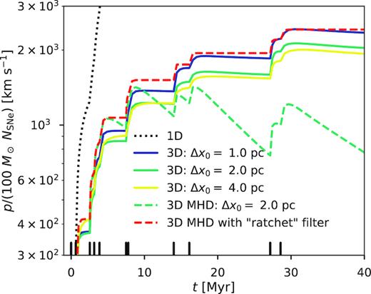 Same as Fig. 2, except now including the momentum evolution of our MHD simulation (3D_20_MHD; blue dashed curve), as well its ‘ratchet’-filtered momentum evolution, pratchet (red dashed curve), and excluding our incomplete HD runs (3D_07_HD and 3D_13_HD).