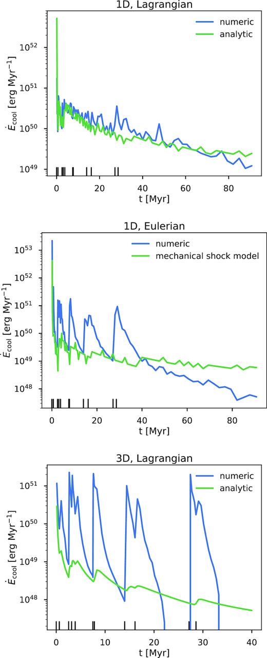 Comparison of the numeric cooling rate with the cooling rate predicted by our mechanical shock model, equation (2), for our 1D Lagrangian simulation (1D_06_HD; top), our 1D Eulerian simulation (1D_06_HD, but run with the code in Eulerian mode; middle), and our 3D HD simulation with 2 pc initial resolution (3D_20_HD; bottom).