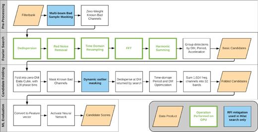 Detailed overview of the full processing pipeline. Results from the processing of medlat encouraged the use of extra RFI mitigation layers on the subsequent hilat search, including a new outlier masking algorithm described in Section 2.4.