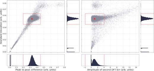 Visualization of the outlier rejection algorithm based on Tukey’s rule, here applied to the pulsar observation shown in the left-hand panel of Fig. 2. For each profile in the data cube, we compute three features (see Section 2.4), and project all profiles in the resulting 3D space of which we show two 2D slices in the scatter plots above. For each dimension of the feature space, we determine an acceptable value range based on the median and inter-quartile range of the whole distribution; their histograms are displayed along scatter plot axes. The resulting decision boundary in feature space is a 3D box whose 2D projections are visible as dashed lines in the scatter plots above.
