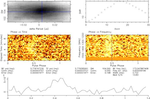 Candidate plot for J1618–36, generated with psrchive. The phase versus time plot (centre left) was generated without correcting for acceleration to make the residual quadratic phase drift visible; the overplotted thin blue line shows the best-fitting quadratic phase model. The upper right plot shows folded S/N as a function of trial acceleration, giving a best-fitting value between 15 and 18 $\mathrm{m\, s^{-2}}$ consistent with the 16.3 $\mathrm{m\, s^{-2}}$ reported by the Fourier search.