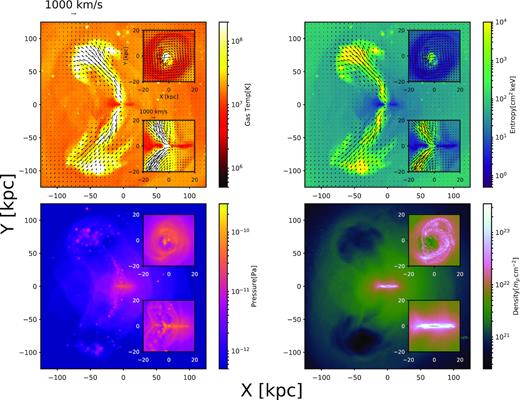 Outflows in action. Images of temperature (top left), entropy (top right), pressure (bottom left), and column density (bottom right) of cluster gas at z = 0.53 (t = 8.41). Each large panel is a mass-weighted slice along a 30 kpc slice through the centre of the cluster. The inset panels are 5 kpc slices zooming into the central regions. The exception to this is the density plot, which is a 100 kpc slice for all panels in order to better show the structure of the gas. A large-scale outflow is clearly seen in the temperature and entropy plots, which also overlay the velocity field. The gas in the outflow is moving at 1000s km s−1. The structure of the outflow is less clear in the pressure plot; the outflow has a similar pressure as the ambient gas, which is how it is able to maintain its collimation. The tips of the outflow show a high-pressure, low-density region, which can be seen to create bubbles in the gas, similar to what is observed in X-ray cavities. Although the outflow is powerful, it coexists with low entropy, 106 K, rotationally supported core. Shocks can be seen propagating through the inner regions in the pressure plot, helping to balance the cooling as seen in, e.g. Li et al. (2015).