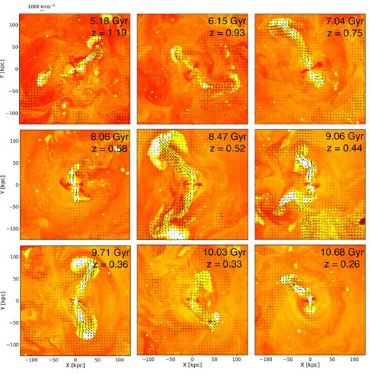 AGN-driven outflows over time. Snapshots of the gas temperature and velocity field in the inner regions of romulusc over cosmic time. Each image shows the same projection, modulo rotations about the y-axis in order to best image capture any outflow structures present. The colours are the same as Fig. 10. The temperatures are mass-weighted averages along a 2 kpc slice centred at halo centre. It is clear that the winds evolve in direction, shape, and magnitude. The direction is dictated by the rotation of gas in the inner 10–20 kpc of the halo as well as the larger scale motions of the ICM. Between 8 and 10 Gyr, the outflows are particularly strong, corresponding to a period of both high SMBH activity and declining star formation in the BCG (see Fig. 9).