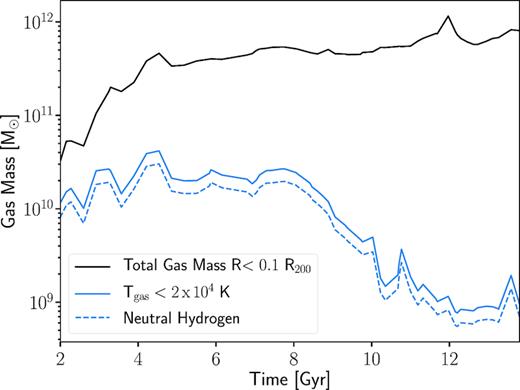 Central gas content of the bcg. The total (black line), cold (blue solid), and HI (blue dashed) gas masses within the central 0.1 R200 for romulusc. Large-scale feedback from the central SMBH taking place after 8 Gyr results in depletion of cold gas in the central regions without affecting the overall gas supply.
