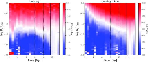 Survival of the cool core. Entropy and cooling time profiles as a function of time for romulusc. Up until the onset of a major merger, marked by the vertical black line, the entropy profile remains steeply declining towards the centre of the halo and the cooling times remain below 1 Gyr, both important characteristics of a cool-core cluster. Between 8 and 10 Gyr, the star formation and amount of cold gas in the central regions declines due to the large-scale AGN feedback, but the cluster maintains a low-entropy core with sub-Gyr cooling times. Following the major merger, the entropy profile flattens out and the cooling times become several Gyr, consistent with non-cool-core systems.