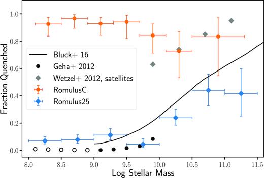 Quenching as a function of stellar mass. The fraction of quenched galaxies as a function of stellar mass for both romulusc (orange points) and romulus25 (blue diamonds). At all but the highest masses we find that satellite galaxies in romulusc have a much higher quenched fraction than isolated galaxies. Our results are consistent with the quenched fraction found by Wetzel et al. (2012), but due to small number statistics we cannot confirm that we also see a trend at high mass. At low masses we find the quenched fraction remains nearly constant at 80–90 per cent. Error bars represent the 68 per cent binomial confidence interval (Cameron 2011). The open points are also from Geha et al. (2012) and represent upper limits.
