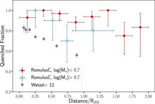Quenching as a function of position in a cluster. The quenched fraction as a function of distance from halo centre for two mass bins. At high mass (blue, open points; chosen to match the masses of observed cluster galaxies from Wetzel et al. 2012) our values are high compared with observations, but as explained in the text this is due to the lowest mass galaxies in this bin. At low masses we predict that no trend exists. At all radial distances low-mass galaxies have a quenched fraction of 80–90 per cent. Error bars represent the 68 per cent binomial confidence interval (Cameron 2011).