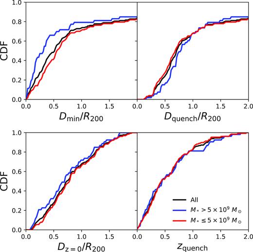 When and where cluster satellites quench. Cumulative distribution functions for quenched massive (blue) and low-mass (red) cluster galaxies. Upper right-hand side: The distribution of minimum distances relative to the cluster centre prior to quenching. Upper left-hand side:The distance at which the galaxies quench (fall below 1 dex relative to the main sequence). Lower left-hand side: The distance of the galaxies at z = 0. Lower right-hand side: The redshift when the galaxies quench. There is little distinction between high- and low-mass quenched galaxies in all cases, but for the minimum distance to the cluster centre achieved prior to quenching. High mass quenched galaxies are more likely to have had orbits that took them closer to the cluster centre. This distinction, however, is mostly lost by z = 0.