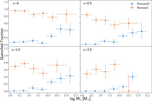 Quenching over cosmic time. The fraction of quenched galaxies as a function of stellar mass in romulusc (orange) and romulus25 (blue) at four different redshifts. All galaxies within 2R200 are shown. The enhanced quenching seen in high-density environments like romulusc is in place even at high redshift and for low-mass galaxies. Error bars represent the 68 per cent binomial confidence interval (Cameron 2011).