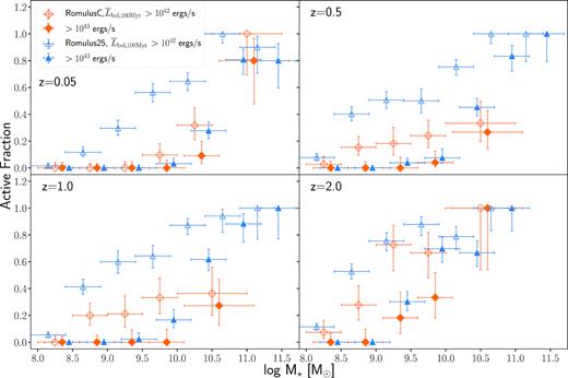 The population of luminous agn. The fraction of galaxies hosting SMBHs that have a luminosity above a threshold of 1042 (open points) and 1043 (closed points) erg s−1 as a function of stellar mass at four different redshifts. Luminosities are averaged over the previous 100 Myr. Note that we do not include z = 0 because the black hole properties are only followed to z = 0.05 in romulus25. Low-luminosity AGN are much more affected by their environment while high-luminosity AGN, which occur only in more massive galaxies, seem relatively insensitive to being in a cluster versus relatively isolated galaxy. Both AGN fractions evolve significantly with redshift such that, by z = 2, both are very similar to the field. This is in contrast with Fig. 18, which shows a substantial population of very low Eddington ratio SMBHs. When only focusing on high luminosity (which means high accretion rate) much of the difference in environment seen in the Eddington ratio vanishes, leading to claims that observed high-redshift AGN population in clusters are similar to or even enhanced compared with the field. Error bars represent the 68 per cent binomial confidence interval (Cameron 2011).