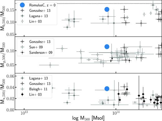 The baryon content of clusters. The total baryon fraction (top), hot gas fraction (middle), and stellar fraction (bottom) by mass in both observed clusters (Lin, Mohr & Stanford 2003; Sanderson, O’Sullivan & Ponman 2009; Sun et al. 2009; Balogh et al. 2011; Gonzalez et al. 2013; Laganá et al. 2013) and romulusc (blue points). All mass fractions for romulusc are within a factor of two of the mean observations at similar masses and within the scatter. We only show z = 0 values for romulusc, but confirm that there is negligible evolution in this respect from z = 0.3. All observations are for local (redshift below ∼0.1) clusters, though the Laganá et al. (2013) data extend out to higher redshifts.