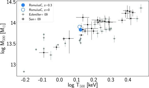 The temperature of the icm. The observed relationship between group and cluster masses (M500) and the core excised temperature, T500. The open blue circle represents romulusc at z = 0 and the solid circle at z = 0.3, when the cluster is still in equilibrium prior to the in-fall of a galaxy group and what will be an on-going merger at z = 0. To calculate the temperature we use an average between the emission-weighted and mass-weighted results for diffuse (ρ < 500ρcrit), hot gas detectable by X-ray observatories (T > 0.1 keV). This decision is based on results from Liang et al. (2016) showing that this average better approximates results from more detailed spectroscopic models at this mass scale and are therefore closer to what an observer would see. Our results are insensitive to this choice.