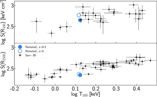 The entropy of the icm. The observed relationship between entropy and overall cluster temperature. The blue points represent results from romulusc at z = 0 (open) and z = 0.3 (solid). The entropy is measured within 1 kpc thick annuli at R2500 (bottom) and R500 (top). Like in Fig. 4, we take the average between mass- and emission-weighted values for temperature to calculate entropy. Again, only diffuse, hot gas is included in the analysis.
