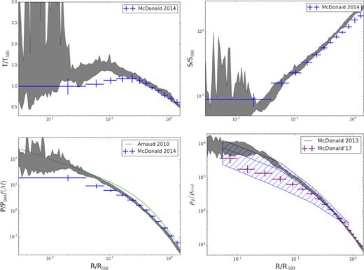 The structure of the icm. Radial profiles of the temperature, entropy, pressure, and density of the ICM gas in romulusc (grey bands). The grey bands correspond to the range of profiles from z = 0.3–0.5. This redshift range was chosen because it corresponds to a period in the simulation prior to the late-time major merger where the cluster still has a cool core. It is also a similar redshift range as the clusters examined in McDonald et al. (2014). At z < 0.3 the in-falling group causes increasing disturbance away from equilibrium. As stated in the text, we will examine the effect of this merger on the ICM properties in future work. Overplotted are the results from McDonald et al. (2013, 2014, 2017). For pressure we also compare with results from Arnaud et al. (2010) which are at lower redshifts, but include more similar mass clusters to romulusc. All observed data sets are selected to be cool-core clusters, except for the mean density profile from McDonald et al. (2017). Overall, romulusc fits well with average profiles of cool-core clusters. Compared to McDonald et al. (2014) romulusc has slightly high temperature and pressure within the inner 0.2R500, but matches well with the Arnaud et al. (2010) results for pressure within 0.2R500. The density profile matches well with the average profile for all clusters from McDonald et al. (2017), but deviates from self-similarity on small scales where it matches much better median density profile for clusters selected to have low-entropy cores (McDonald et al. 2013).