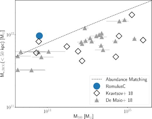 Stellar mass halo mass relation. The relationship between the mass of the central BCG and M500 for romulusc (blue point) as well as recent observations from Kravtsov, Vikhlinin & Meshcheryakov (2018) and DeMaio et al. (2018) (black diamonds and grey triangles). Following the observations we compare with here, we consider the stellar mass within 50 kpc from halo centre. Again, we do not plot the z = 0.3 values because there is negligible change from z = 0. The BCG in romulusc is within a factor of ∼2 of the median observed BCG stellar mass and matches well with abundance matching results derived from updated luminosity functions (Kravtsov et al. 2018).