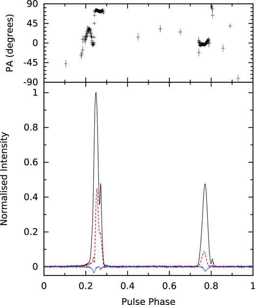 PSR B1937+21 coherently added LEAP profile from observations made on 2014 May 22 (MJD 56799), with the polarization position angles displayed in the top panel. The higher- and lower-amplitude peaks are referred to as the main pulse (MP) and interpulse (IP), respectively. The line types indicate the Stokes parameters: total intensity (I, solid black), total linear (L, dashed red), and total circular (V, dotted blue).