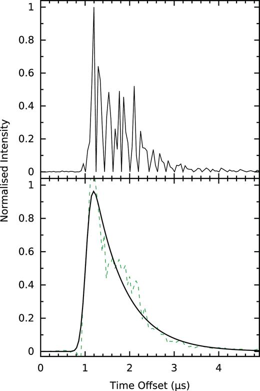 Example of scattering observed in a bright GP. The profile (above) has a pulse energy of 242 Jy $\mu$s (integrated S/N = 959) and a clear exponential scattering tail. The scattering time-scale is measured (below) by fitting an exponentially modified Gaussian function (solid line) to the observed GP (dashed line), after smoothing with a Savitzky–Golay filter (see text), which mitigates the effect of the ‘spiky’ emission on the fitting process. The scattering time-scale in this profile is measured to be τsc = 676 ± 32 ns. The separation of the visible quasi-periodic micro pulses is about 200 ns, which is exemplary for the value determined for the larger sample of GPs of 249 ± 197 ns (see Section 5.1 for details).