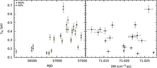 Left-hand panel: Mean GP scattering time-scales for each of our observations, measured using exponentially modified Gaussian fits to each MGP (green circles) and IGP (orange squares; see text for details). The measurements from each GP component are in good agreement and show significant variation across our observations. Right-hand panel: Mean scattering versus DM for each of our observations. The two quantities do not appear to be correlated, in contrast to the strong correlation observed in pulsars such as the Crab.