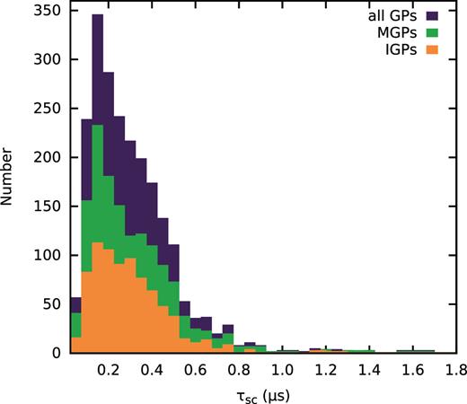Scattering time-scales measured from the exponentially modified Gaussian fit to the smoothed GPs. The measured values are binned at intervals of 50 ns, and the most common time-scale is ${0.15}\, \mu {\rm s}$. The time resolution of our observations does not allow scattering time-scales <60 ns to be identified.