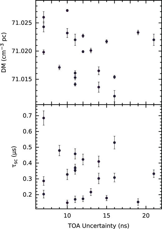 Mean scattering time-scales measured from the GPs (below), and the mean DM measured from GPs (above) versus TOA uncertainty measured using the regular pulse profile. In both plots, the two quantities do not appear to be correlated.