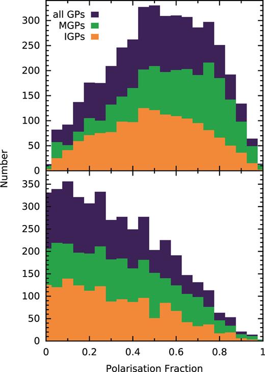 Histograms of the fractions of linear (L/I, above) and circular (|V|/I, below) polarization of the MGPs (green), IGPs (orange), and all GPs (purple) in our data set.