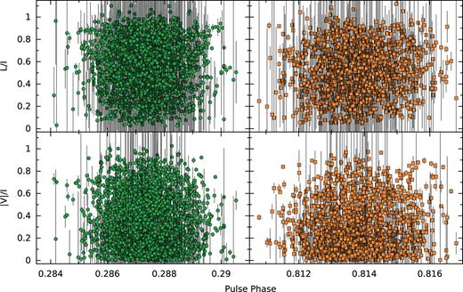 Distributions of fractional linear (L/I, top row) and circular (|V|/I, bottom row) polarization of MGPs (left-hand column, green) and IGPs (right-hand column, orange), according to their phase location relative to the peak MP total-intensity emission (centred at a phase of 0.25). The fractional polarization of the emission does not appear to be dependent on the location within the emission phase, nor are there significant differences between the MGP and IGP distributions.